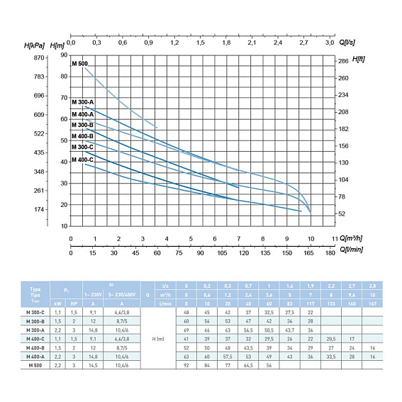 Самовсасывающий насос SAER M 400B, 400 В Самовсасывающий насос SAER M 400B, 400 В
