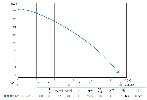Насос с режущим механизмом Zenit GRG 250/2/G40H A0AT5 NC Q NAE 2SIC 10 400 Насос с режущим механизмом Zenit GRG 250/2/G40H A0AT5 NC Q NAE 2SIC 10 400