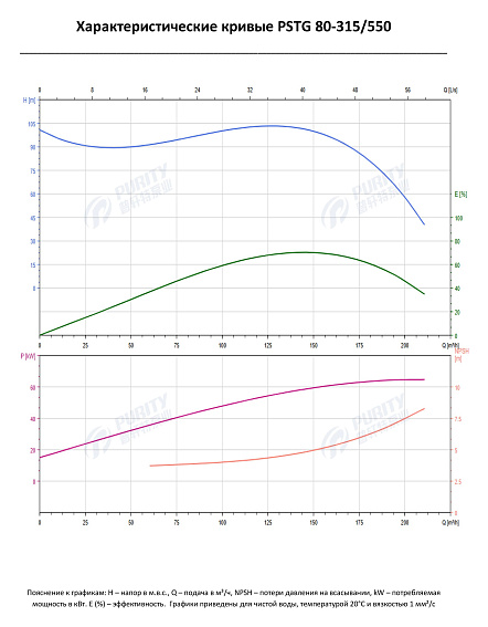 Консольно-моноблочный фланцевый насос PSTG 80-315/550 (N) Консольно-моноблочный фланцевый насос PSTG 80-315/550 (N)