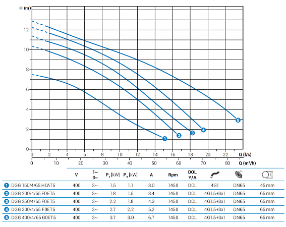 Погружной фекальный насос Zenit DGG 400/4/65 G0ET5 NC Q TS 2SIC 10 400 IN-6 Погружной фекальный насос Zenit DGG 400/4/65 G0ET5 NC Q TS 2SIC 10 400 IN-6