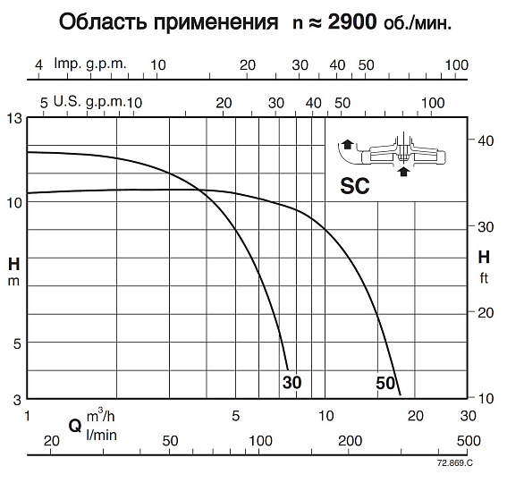 Полупогружной насос Calpeda SC 30/1250 Полупогружной насос Calpeda SC 30/1250