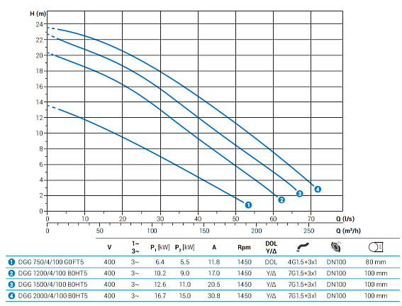 Погружной фекальный насос Zenit DGG 750/4/100 G0FT5 NC Q TS 2SIC 10 400 IN-6 Погружной фекальный насос Zenit DGG 750/4/100 G0FT5 NC Q TS 2SIC 10 400 IN-6