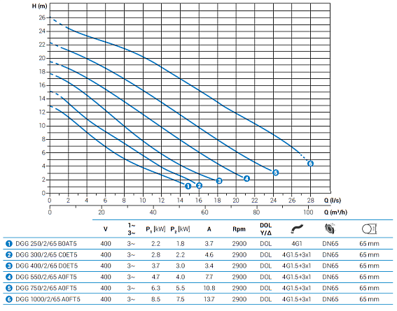 Погружной фекальный насос Zenit DGG 550/2/65 A0FT5 NC Q TS 2SIC 10 Погружной фекальный насос Zenit DGG 550/2/65 A0FT5 NC Q TS 2SIC 10