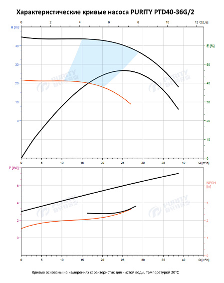 Насос в линию PURITY PTD 40-36G/2 (N) Насос в линию PURITY PTD 40-36G/2 (N)