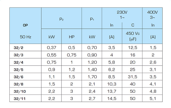 Горизонтальный многоступенчатый насосный агрегат SAER OP 32/10, 400В Горизонтальный многоступенчатый насосный агрегат SAER OP 32/10, 400В