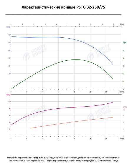 Консольно-моноблочный фланцевый насос PSTG 32-250/75 (N) Консольно-моноблочный фланцевый насос PSTG 32-250/75 (N)