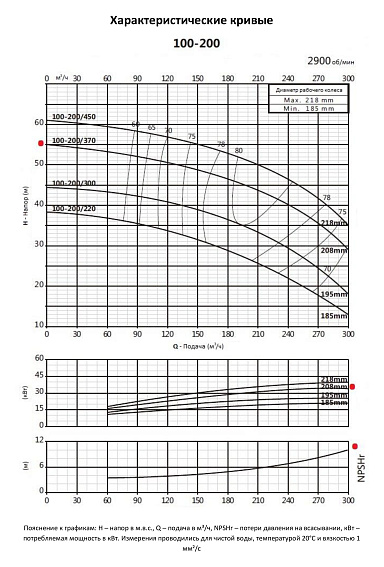 Консольно-моноблочный фланцевый насос PURITY PSTC 100-200/370 (N) Консольно-моноблочный фланцевый насос PURITY PSTC 100-200/370 (N)