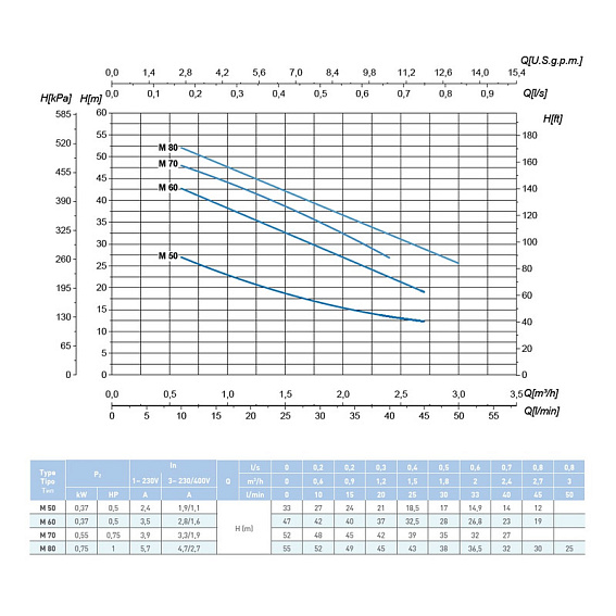 Самовсасывающий насос SAER M 60, 400 В Самовсасывающий насос SAER M 60, 400 В