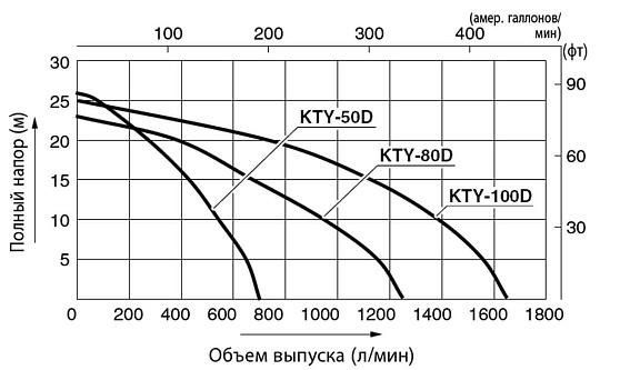 Дизельная мотопомпа для сильно-загрязненных вод Koshin KTY-50D Дизельная мотопомпа для сильно-загрязненных вод Koshin KTY-50D