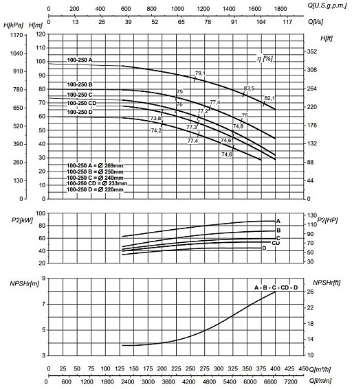 Насосный агрегат моноблочный фланцевый SAER IR 100-250B Насосный агрегат моноблочный фланцевый SAER IR 100-250B