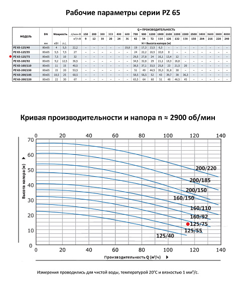 Моноблочный насос из нержавеющей стали PURITY PZ 65-125/75 (N) Моноблочный насос из нержавеющей стали PURITY PZ 65-125/75 (N)
