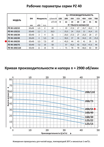 Моноблочный насос из нержавеющей стали PURITY PZ 40-200/55 (N) Моноблочный насос из нержавеющей стали PURITY PZ 40-200/55 (N)