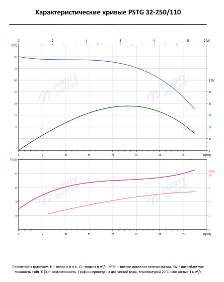 Консольно-моноблочный фланцевый насос PSTG 32-250/110 (N) Консольно-моноблочный фланцевый насос PSTG 32-250/110 (N)
