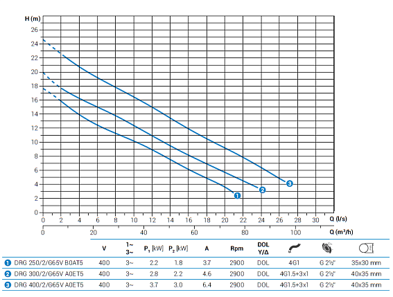 Погружной дренажный насос Zenit DRG 250/2/G65 B0AT5 NC Q NAE 2SIC 10 400 Погружной дренажный насос Zenit DRG 250/2/G65 B0AT5 NC Q NAE 2SIC 10 400