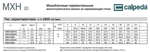 Горизонтальный многоступенчатый насосный агрегат из нержавеющей стали Calpeda MXH 2004 Горизонтальный многоступенчатый насосный агрегат из нержавеющей стали Calpeda MXH 2004
