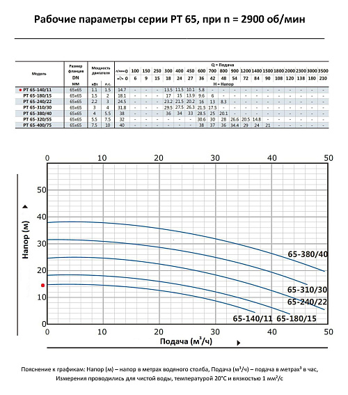 Насос моноблочный в линию PURITY PT 65-140/11 (N) Насос моноблочный в линию PURITY PT 65-140/11 (N)