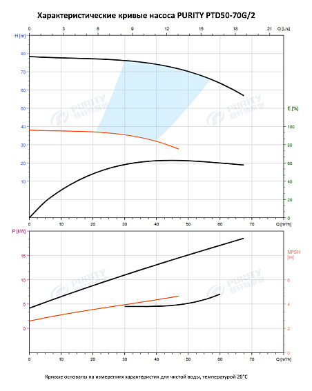 Насос в линию PURITY PTD 50-70G/2 (N) Насос в линию PURITY PTD 50-70G/2 (N)