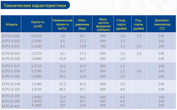 Роторно-поршневые насосы Posidp Серия ECP2