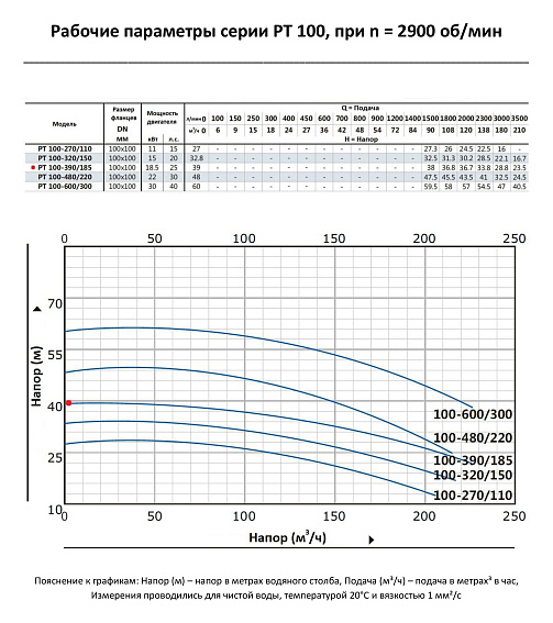 Насос моноблочный в линию PURITY PT 100-390/185 (N) Насос моноблочный в линию PURITY PT 100-390/185 (N)