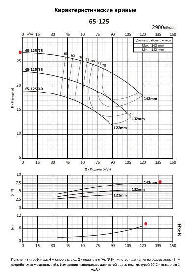 Консольно-моноблочный фланцевый насос PURITY PSTC 65-125/75 (N) Консольно-моноблочный фланцевый насос PURITY PSTC 65-125/75 (N)