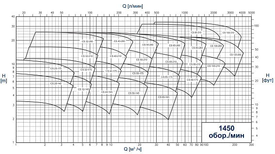 Центробежные санитарные насосы CSF Inox Серия CS-CSX Центробежные санитарные насосы CSF Inox Серия CS-CSX