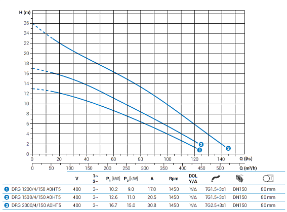 Погружной дренажный насос Zenit DRG 1200/4/150 A0HT5 NC Q TS 2SIC 10 400Y/D Погружной дренажный насос Zenit DRG 1200/4/150 A0HT5 NC Q TS 2SIC 10 400Y/D