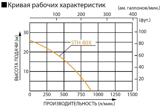 Бензиновая мотопомпа для средне-загрязненных вод Koshin STH-80X Бензиновая мотопомпа для средне-загрязненных вод Koshin STH-80X