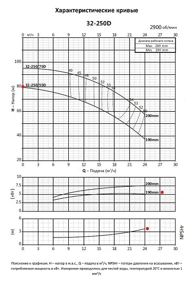 Консольно-моноблочный фланцевый насос PURITY PSTC 32-250/55D (N) Консольно-моноблочный фланцевый насос PURITY PSTC 32-250/55D (N)