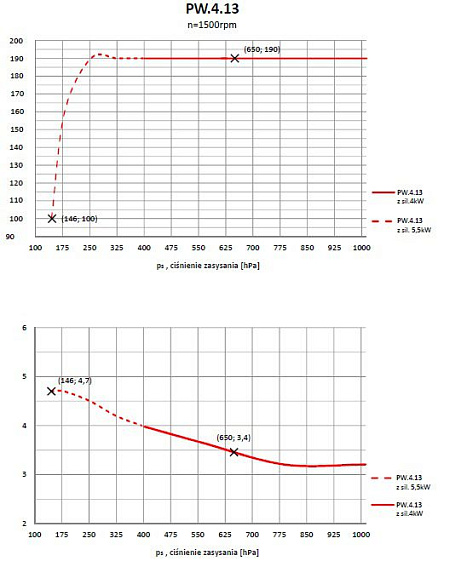 Вакуумный водокольцевой насос Hydro-Vacuum PW.4.13.1.1010.5 4 кВт Вакуумный водокольцевой насос Hydro-Vacuum PW.4.13.1.1010.5 4 кВт