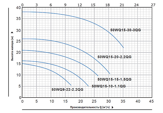 Насос погружной канализационный PURITY 50WQ 15-15-1.5 QG Насос погружной канализационный PURITY 50WQ 15-15-1.5 QG