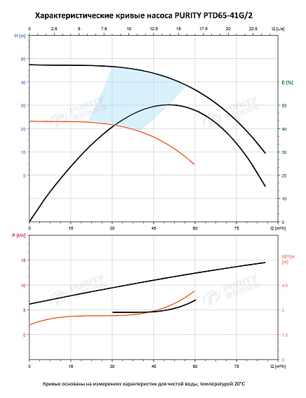 Насос в линию PURITY PTD 65-41G/2 (N) Насос в линию PURITY PTD 65-41G/2 (N)