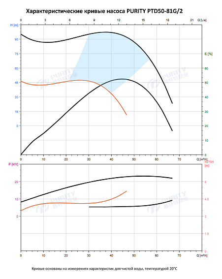 Насос в линию PURITY PTD 50-81G/2 (N) Насос в линию PURITY PTD 50-81G/2 (N)