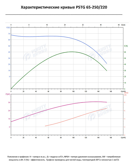 Консольно-моноблочный фланцевый насос PSTG 65-250/220 (N) Консольно-моноблочный фланцевый насос PSTG 65-250/220 (N)