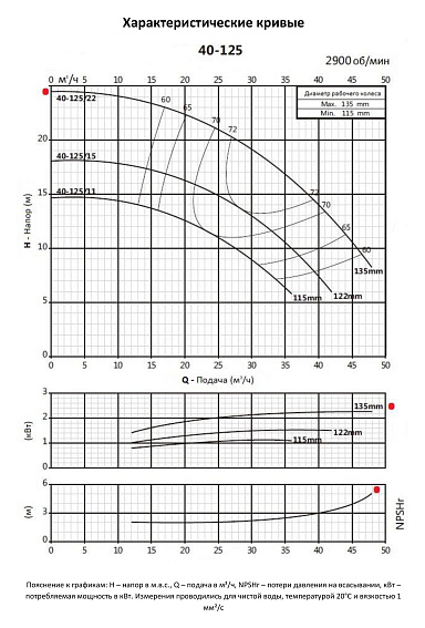 Консольно-моноблочный фланцевый насос PURITY PSTC 40-125/22 (N) Консольно-моноблочный фланцевый насос PURITY PSTC 40-125/22 (N)