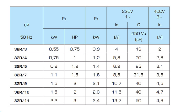 Горизонтальный многоступенчатый насосный агрегат SAER OP 32R/7, 400В Горизонтальный многоступенчатый насосный агрегат SAER OP 32R/7, 400В
