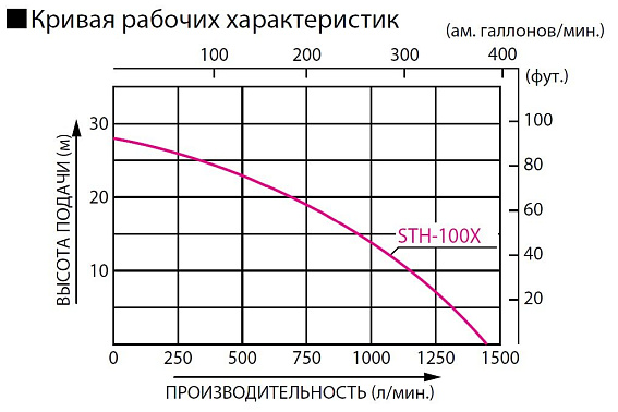 Бензиновая мотопомпа для средне-загрязненных вод Koshin STH-100X o/s Бензиновая мотопомпа для средне-загрязненных вод Koshin STH-100X o/s