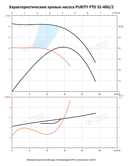 Насос в линию PURITY PTD 32-40G/2 (N) Насос в линию PURITY PTD 32-40G/2 (N)