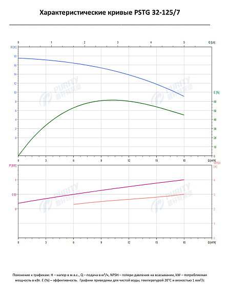 Консольно-моноблочный фланцевый насос PSTG 32-125/7 (N) Консольно-моноблочный фланцевый насос PSTG 32-125/7 (N)