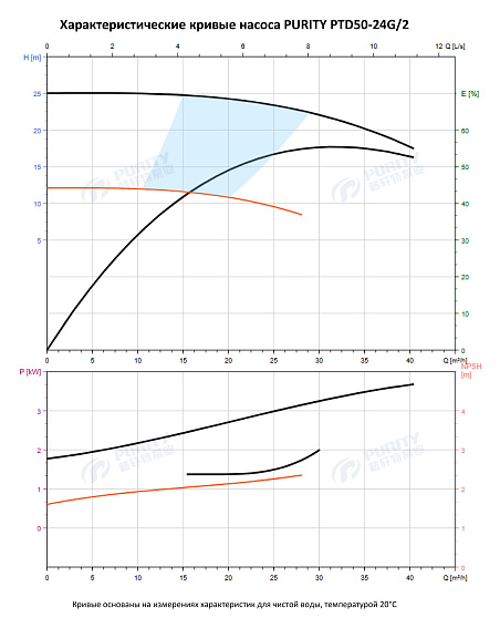Насос в линию PURITY PTD 50-24G/2 (N) Насос в линию PURITY PTD 50-24G/2 (N)