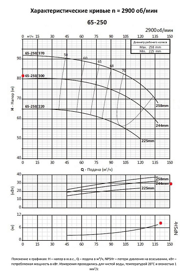 Консольно-моноблочный фланцевый насос PURITY PSTC 65-250/300 (N) Консольно-моноблочный фланцевый насос PURITY PSTC 65-250/300 (N)