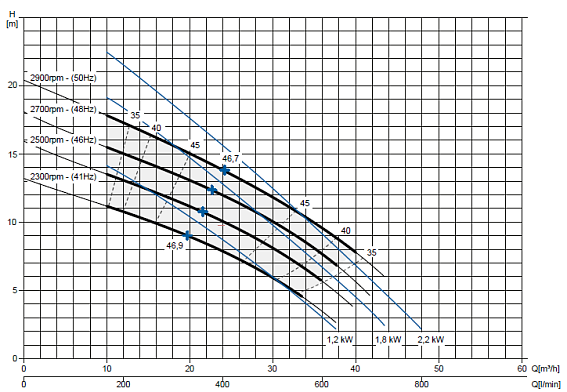 Самовсасывающий насос Varisco JE 2-120 G10 NT20 Самовсасывающий насос Varisco JE 2-120 G10 NT20