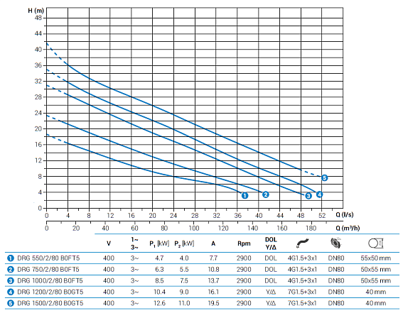 Погружной дренажный насос Zenit DRG 550/2/80 B0FT Погружной дренажный насос Zenit DRG 550/2/80 B0FT
