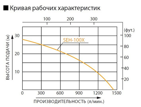 Бензиновая мотопомпа для загрязненных вод Koshin SEH-100X Бензиновая мотопомпа для загрязненных вод Koshin SEH-100X