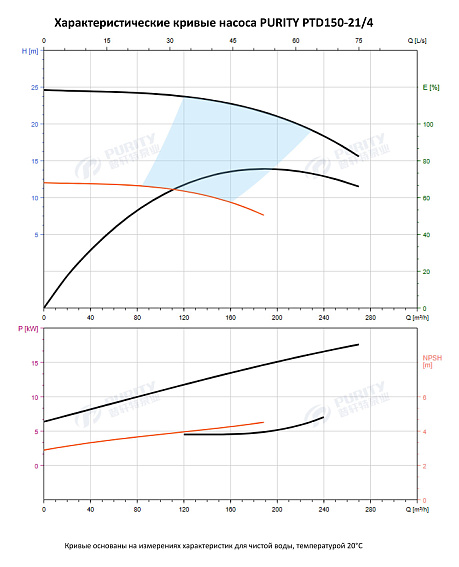 Насос в линию PURITY PTD 150-21/4 (N) Насос в линию PURITY PTD 150-21/4 (N)