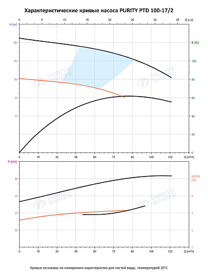 Насос в линию PURITY PTD 100-17/2 (N) Насос в линию PURITY PTD 100-17/2 (N)
