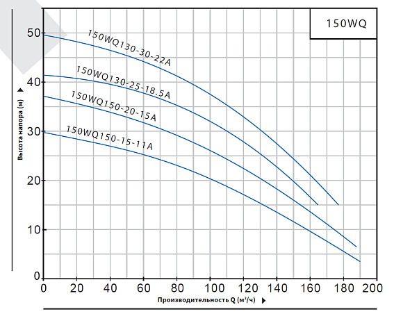 Насос погружной канализационный PURITY 150WQ 150-15-11 A Насос погружной канализационный PURITY 150WQ 150-15-11 A