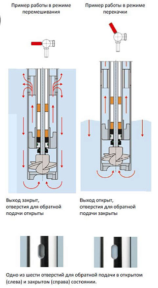 Бочковые насосы FLUX - Серия F 426 с функцией перемешивания Бочковые насосы FLUX - Серия F 426 с функцией перемешивания