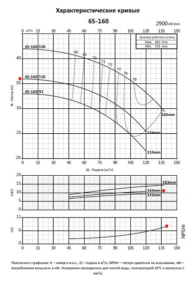Консольно-моноблочный фланцевый насос PURITY PSTC 65-160/110 (N) Консольно-моноблочный фланцевый насос PURITY PSTC 65-160/110 (N)