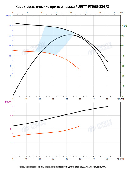 Насос в линию PURITY PTD 65-22G/2 (N) Насос в линию PURITY PTD 65-22G/2 (N)