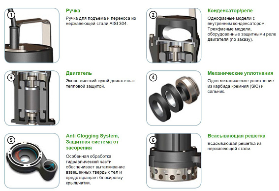 Погружной дренажный насос Zenit DRE 200/2/G50V AOCM-E Погружной дренажный насос Zenit DRE 200/2/G50V AOCM-E